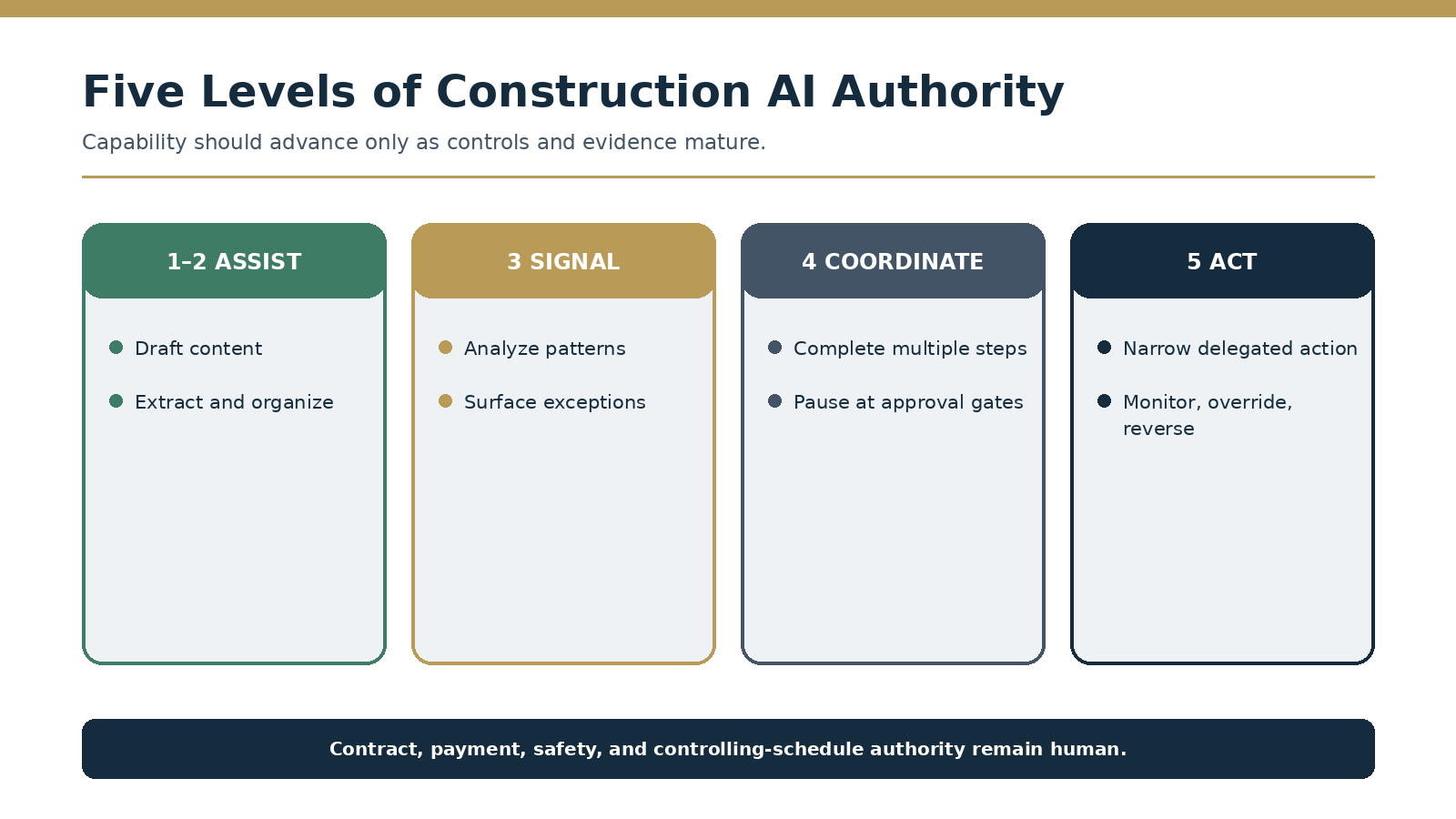 Five levels of construction AI authority