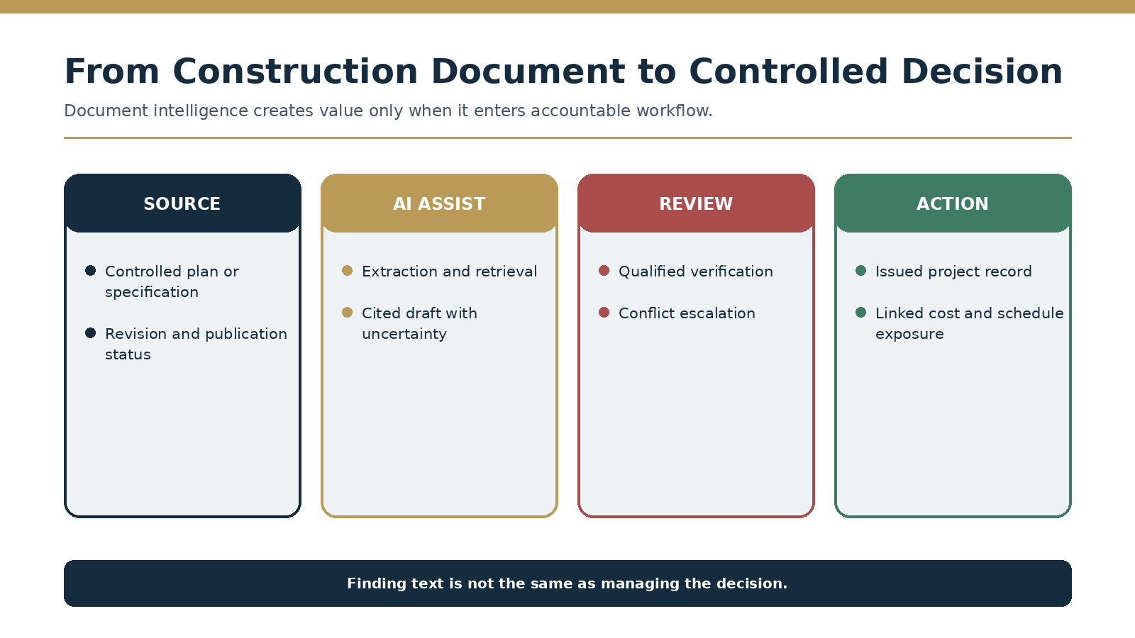 Document-to-decision chain
