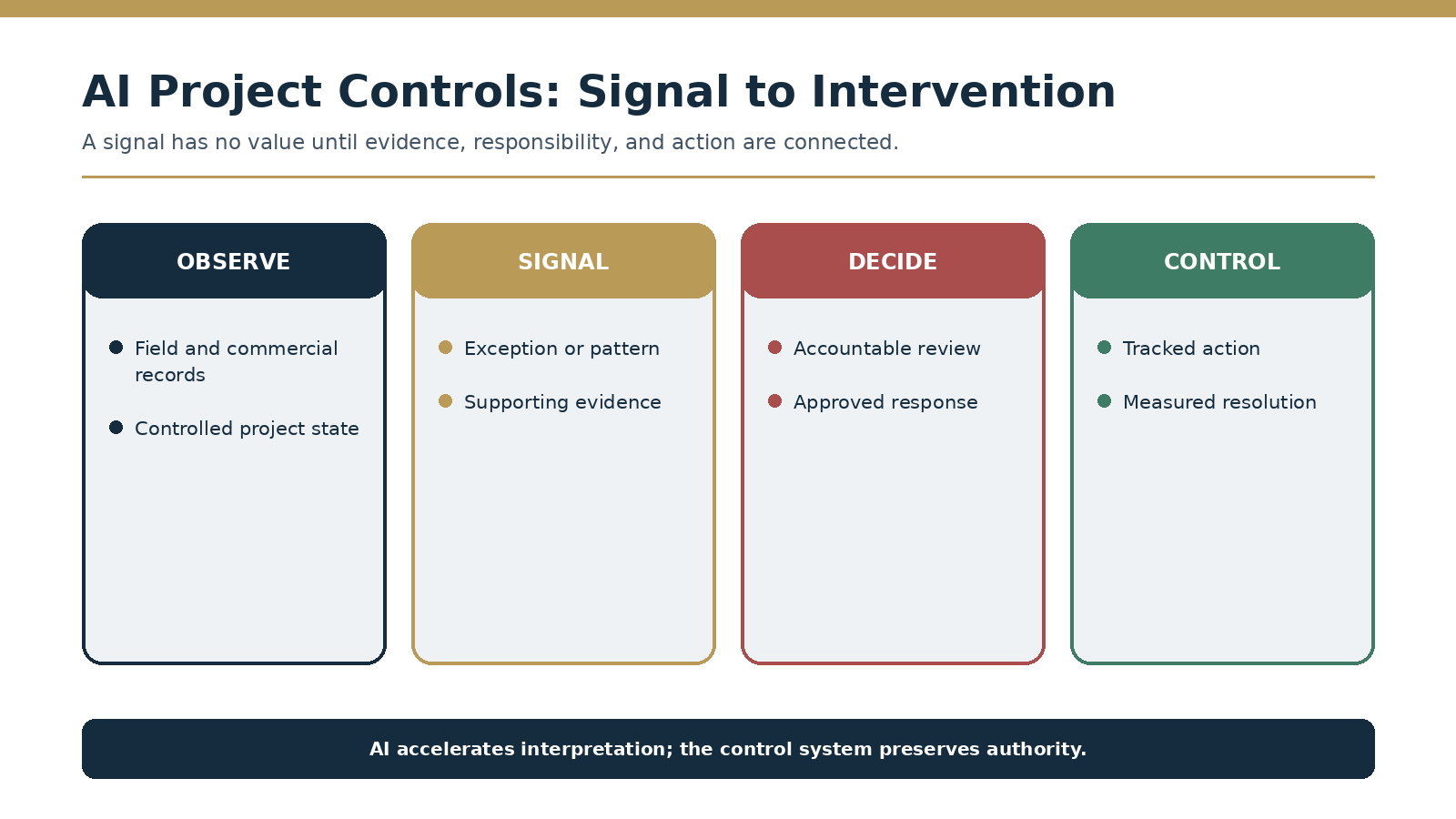 Signal-to-intervention loop
