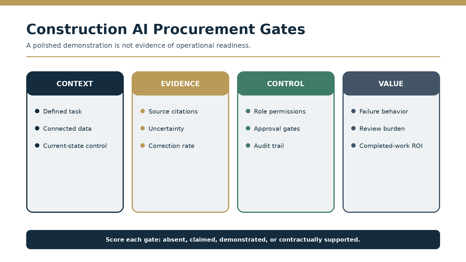 The 12-gate construction AI procurement scorecard
