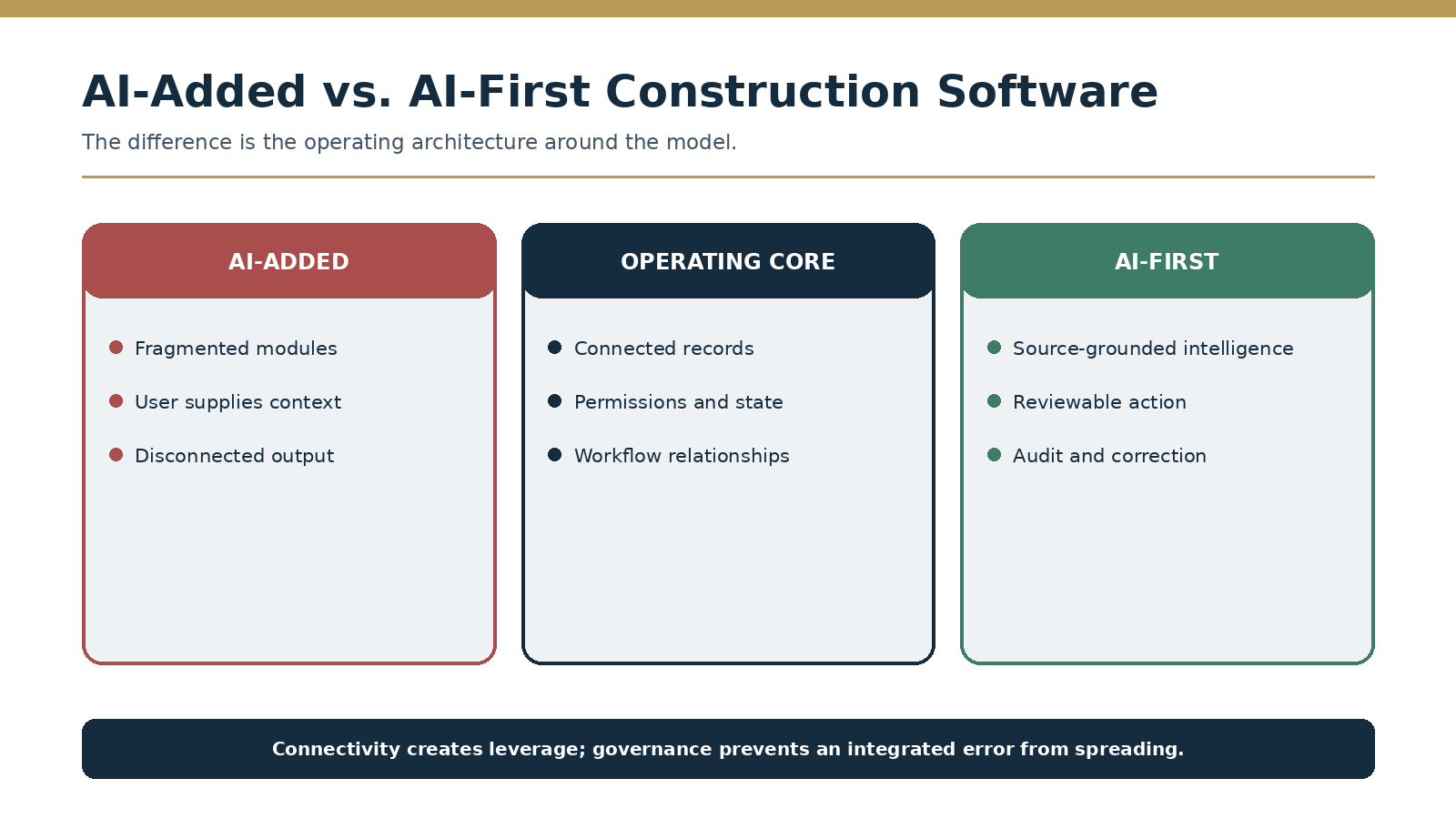AI-added versus AI-first architecture