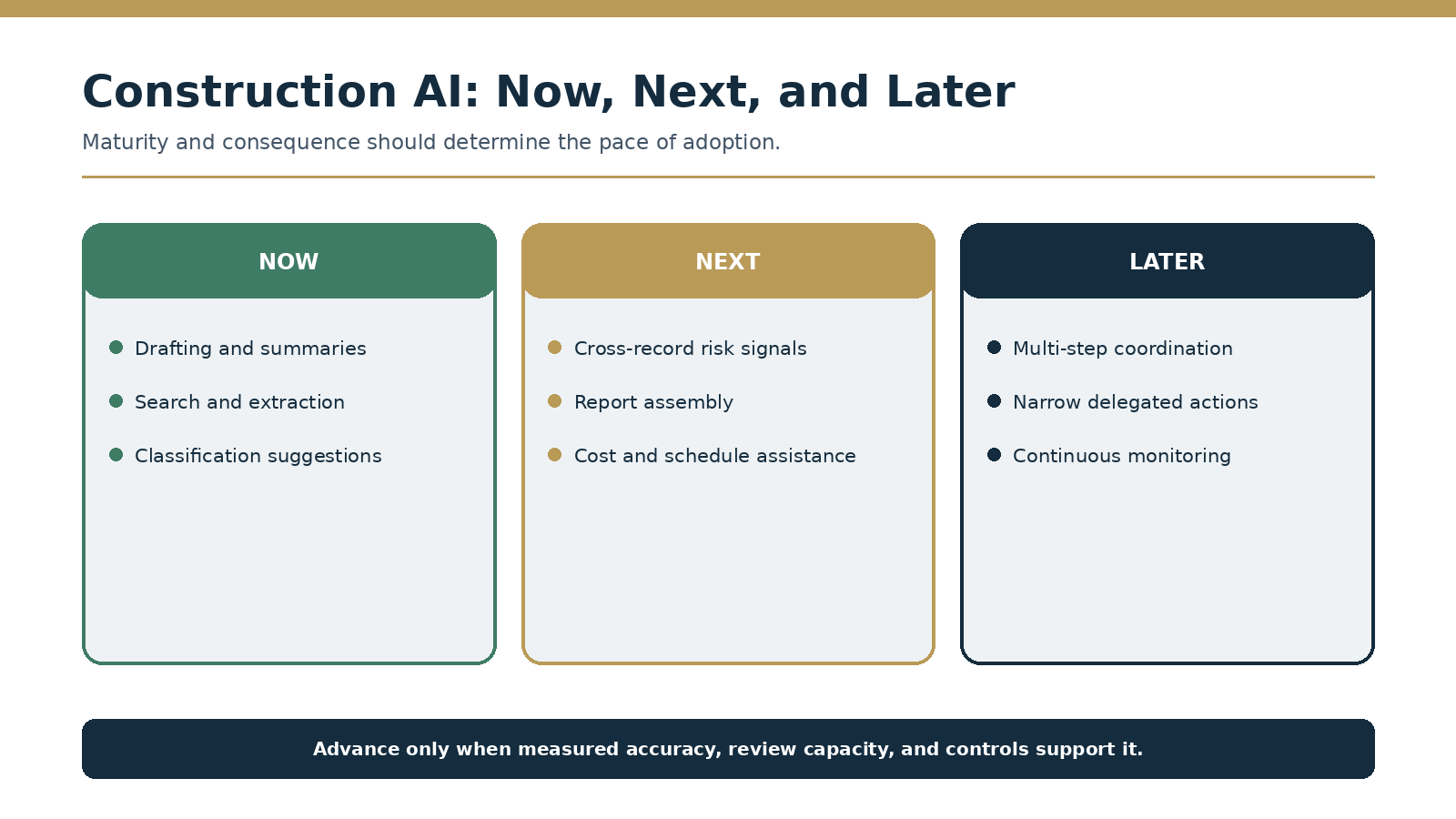 Construction AI now, next and later