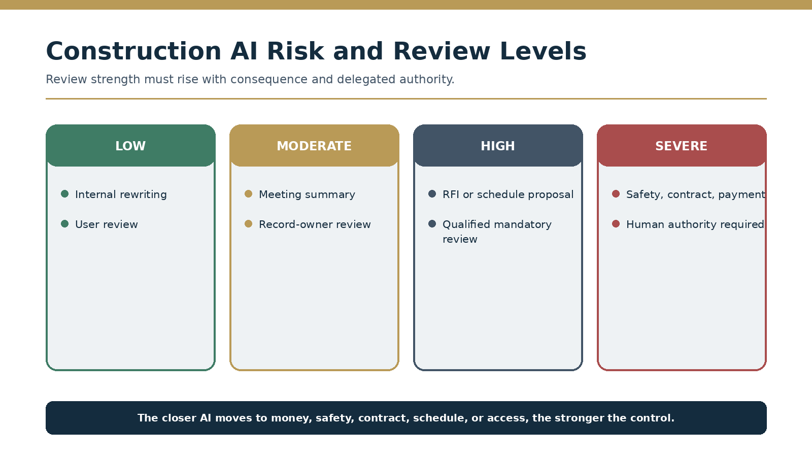Construction AI risk-control matrix