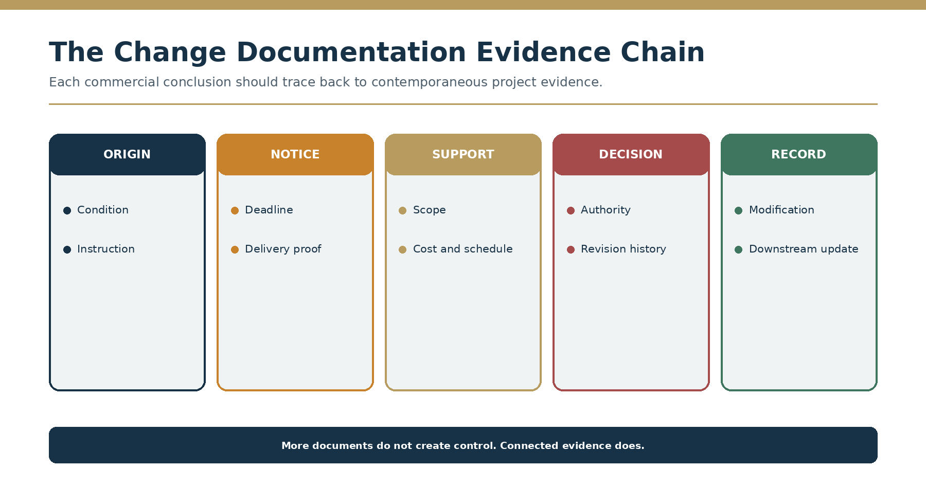 The change documentation evidence chain