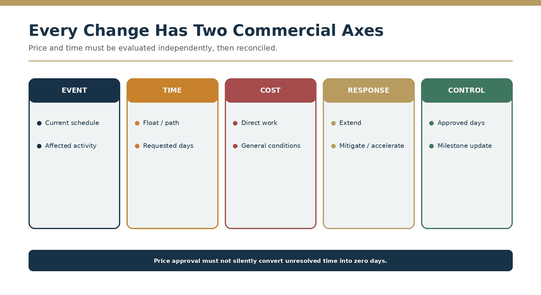 Dual-axis change impact
