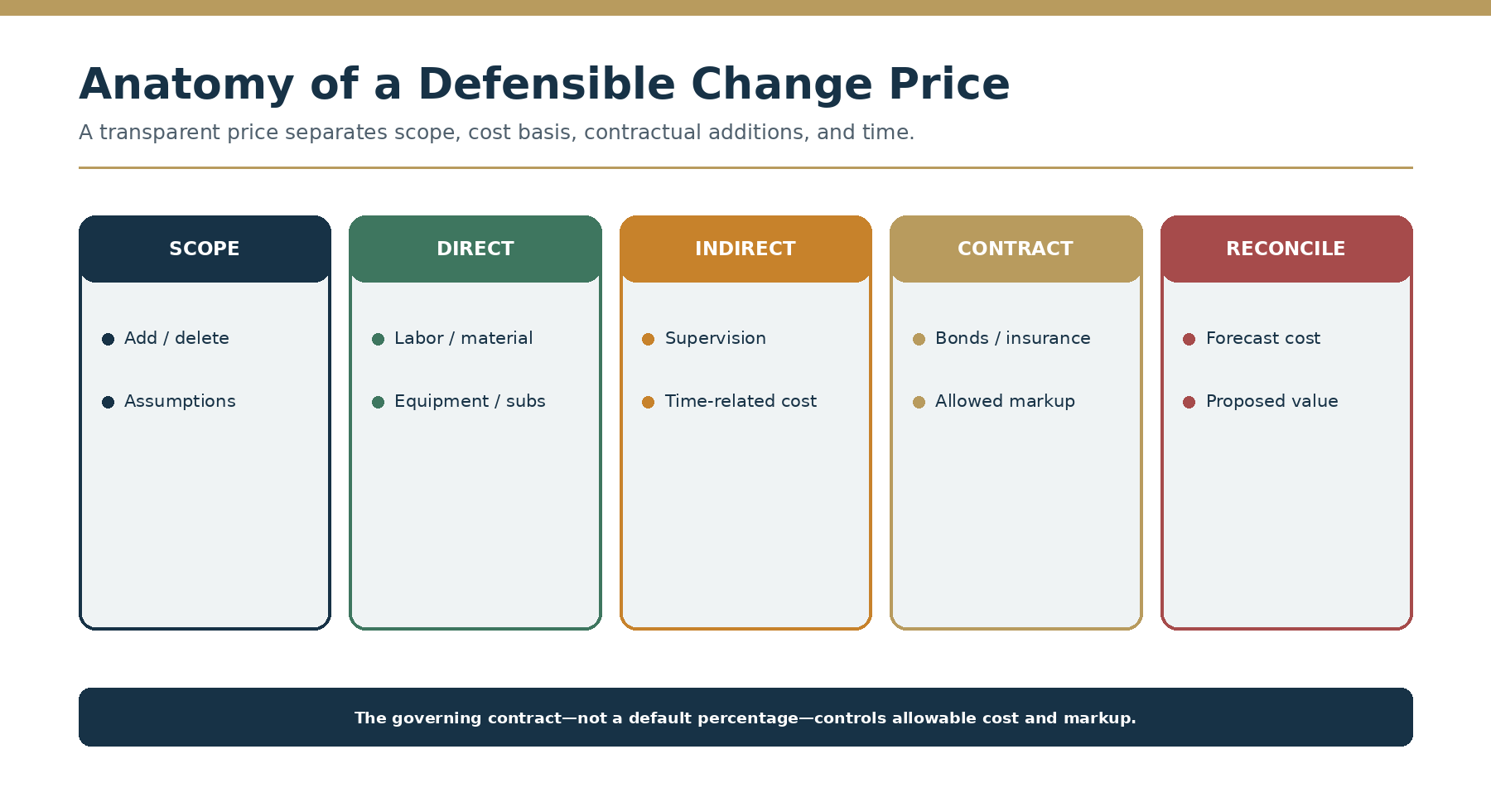 Anatomy of a defensible change price