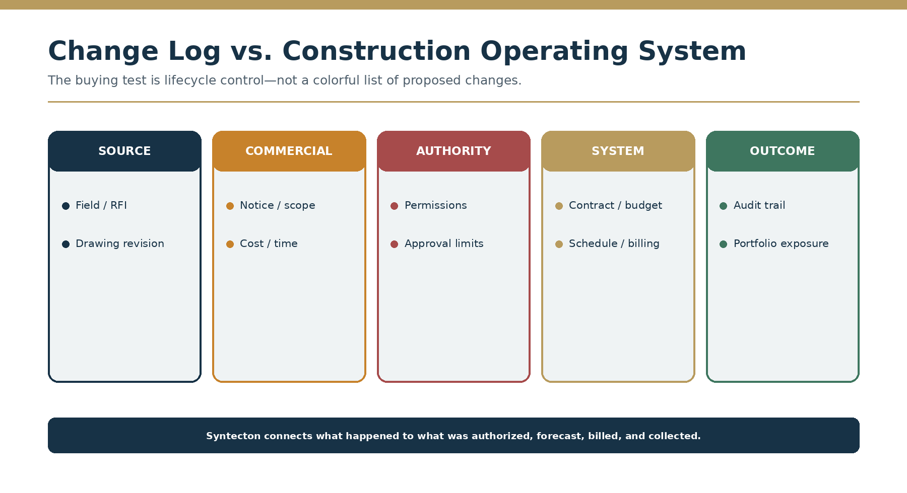 Change log versus Construction Operating System