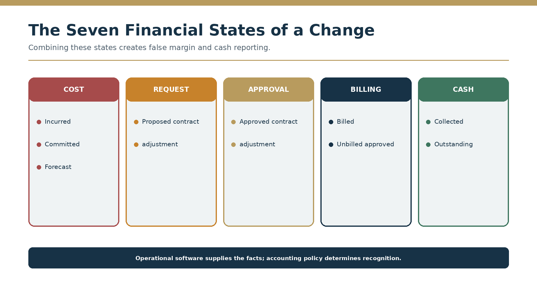 The seven financial states of a change