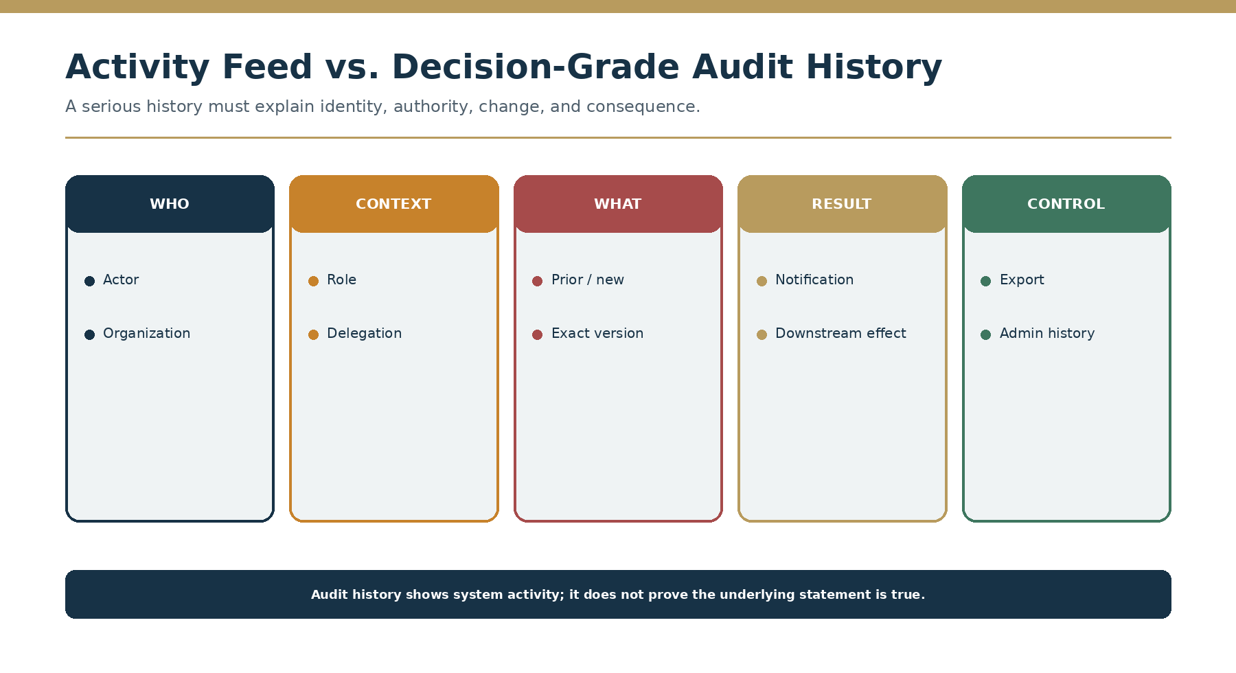 Activity feed versus decision-grade audit history