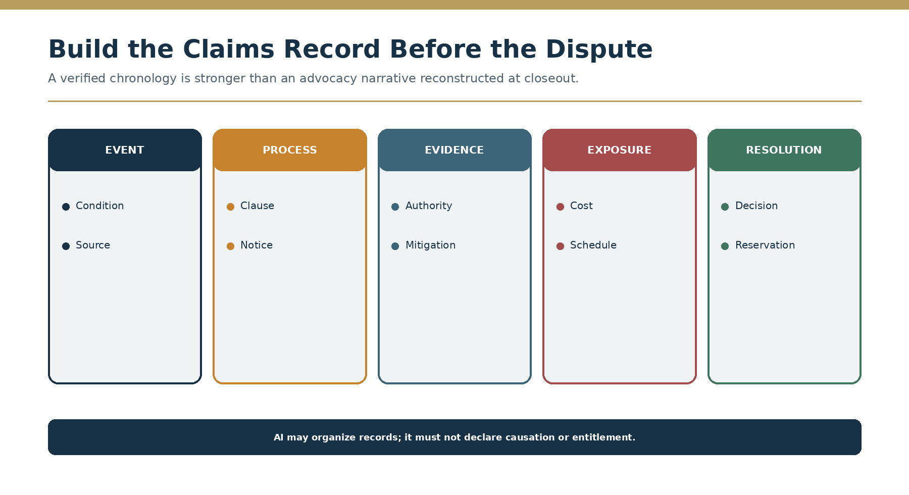 Event-to-claim chronology