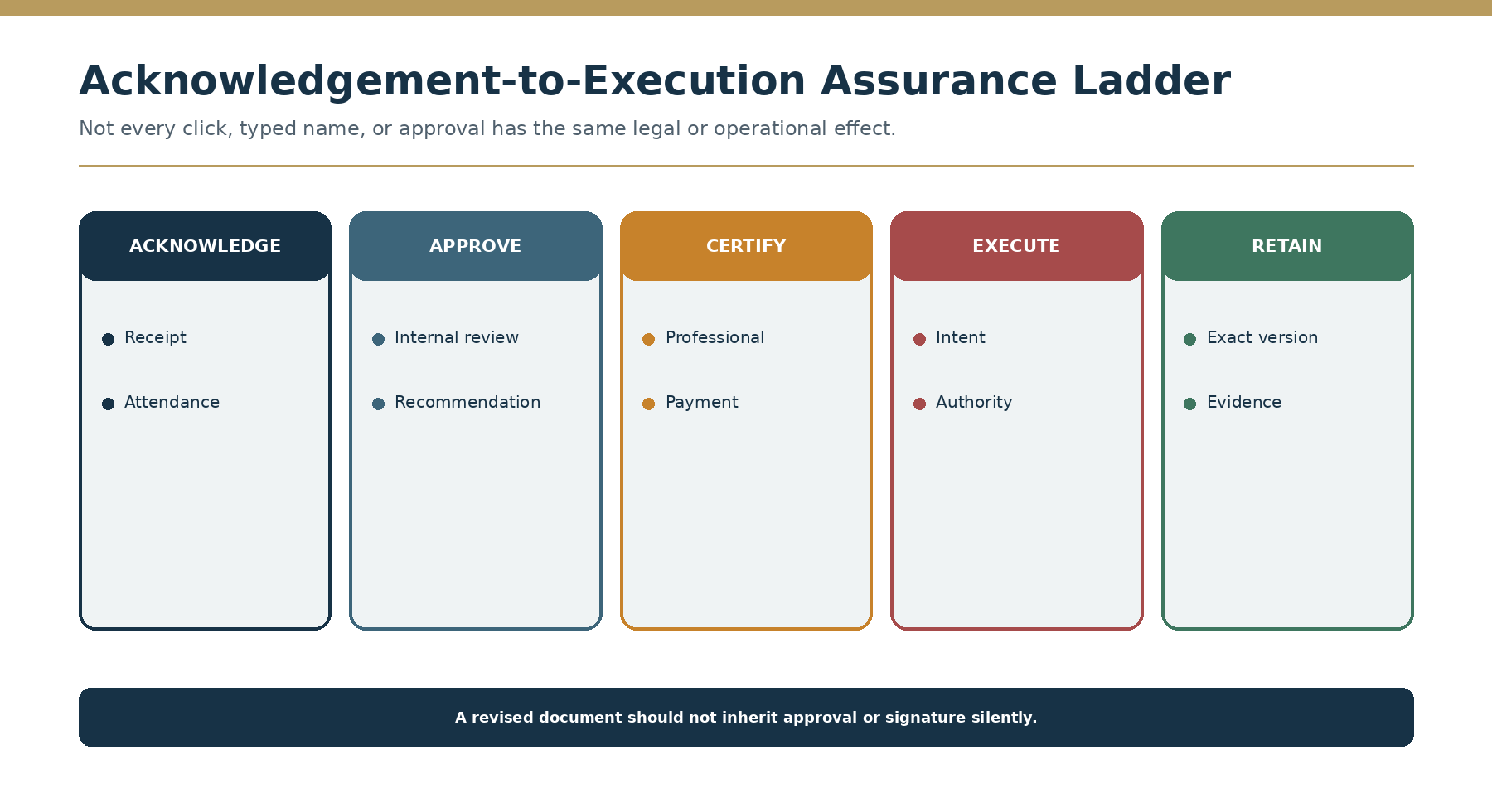 Acknowledgement-to-execution assurance ladder