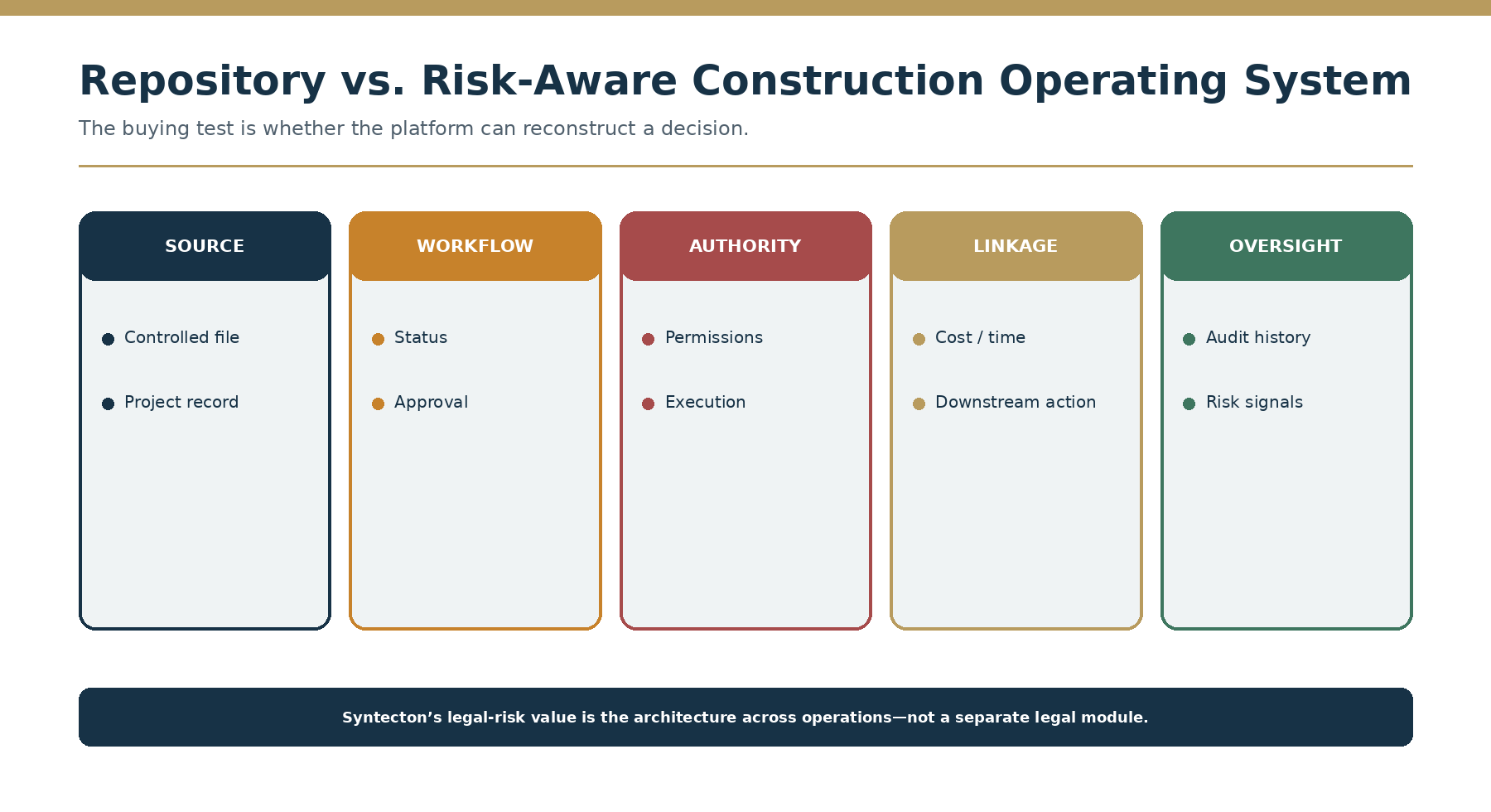 Repository versus risk-aware Construction Operating System