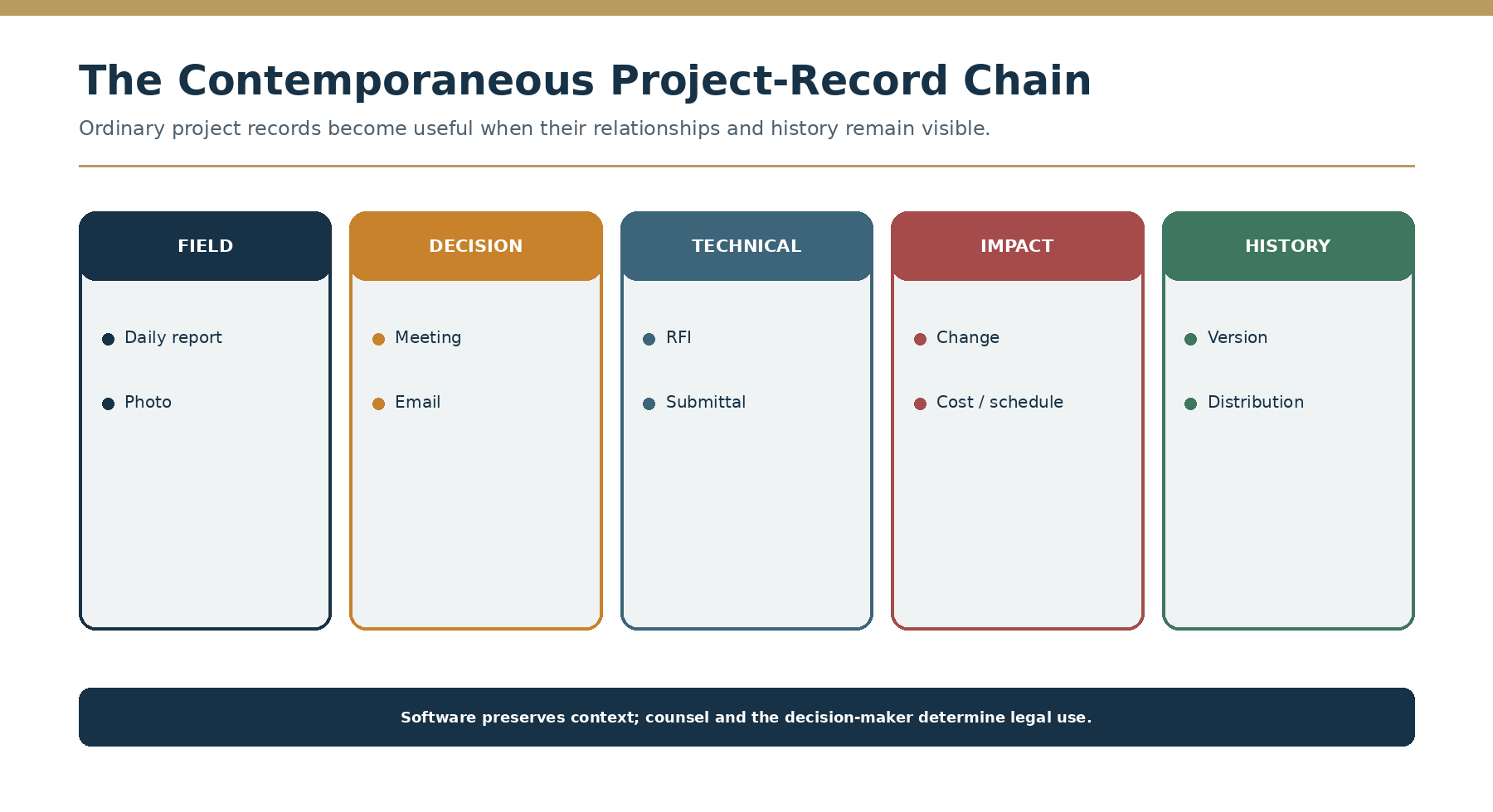 Contemporaneous project-record evidence chain