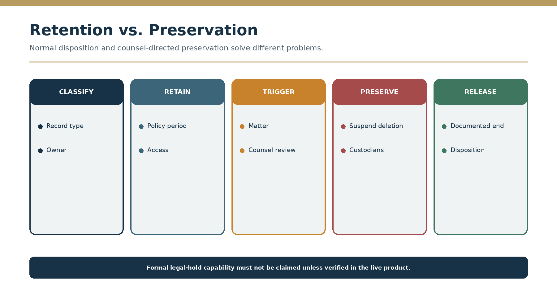 Retention versus preservation decision model