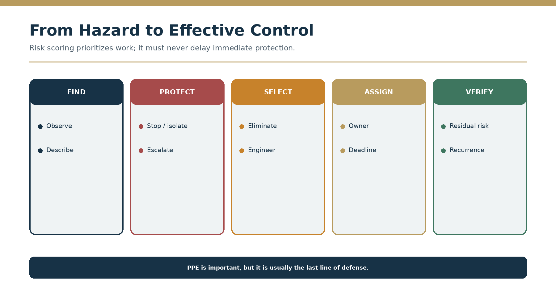 Hazard-to-control decision ladder