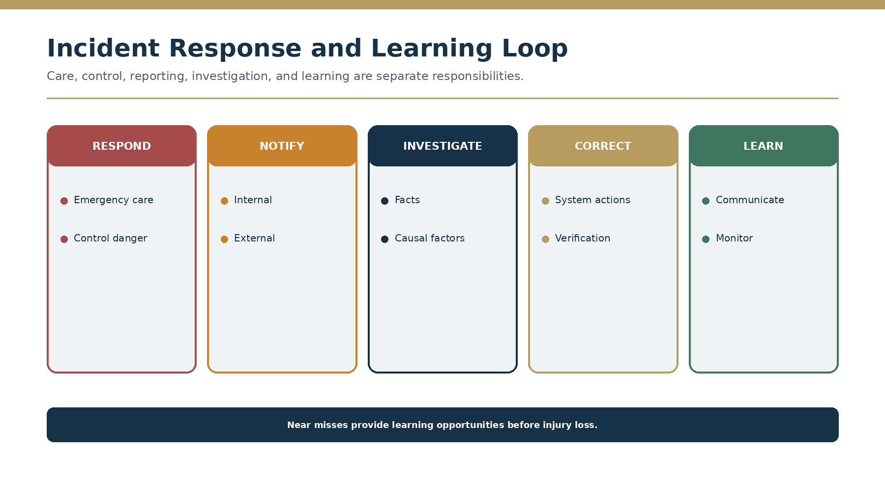 Incident response and learning loop