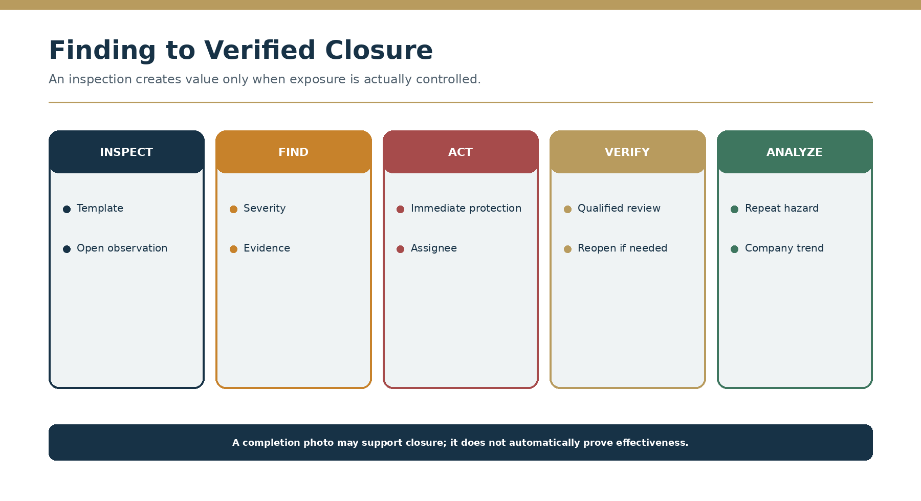 Finding-to-verified-closure workflow