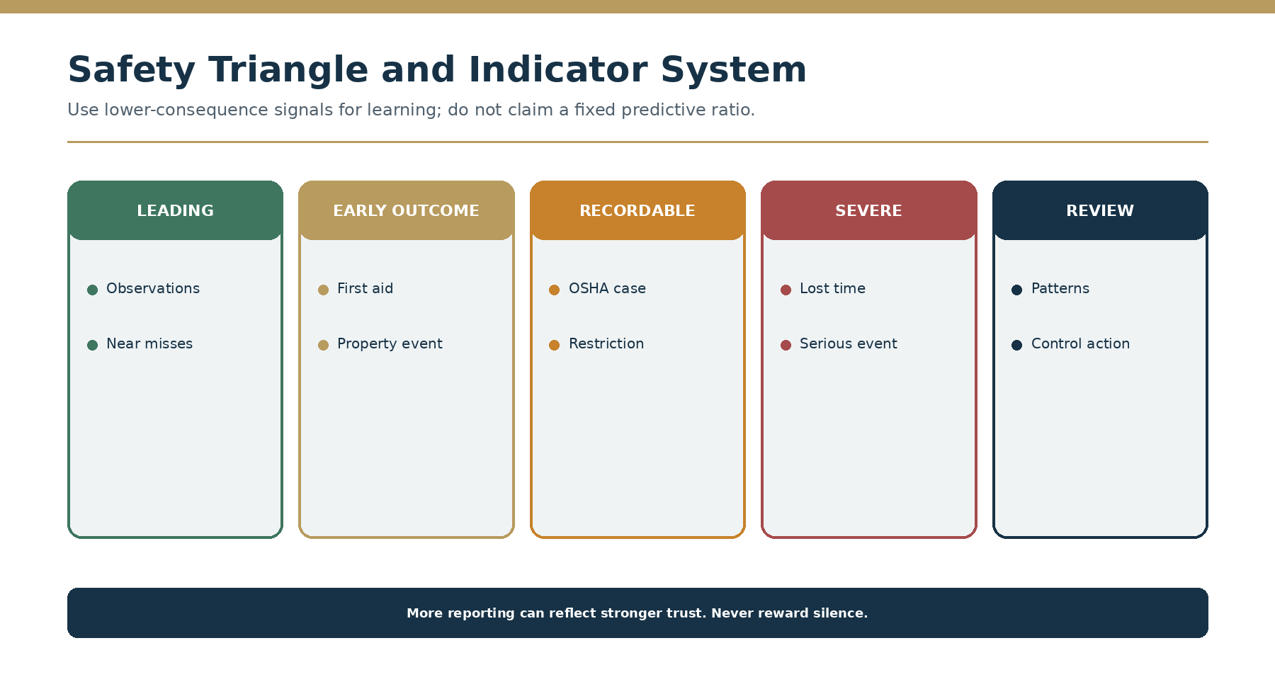 The Safety Triangle and indicator system