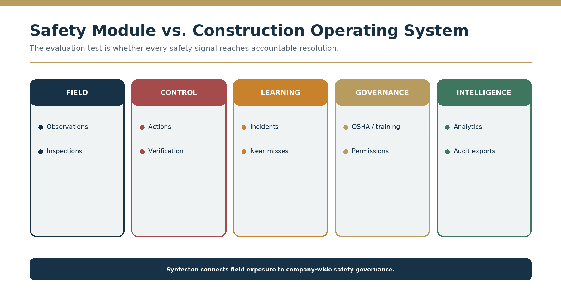 Disconnected safety tools versus a Construction Operating System