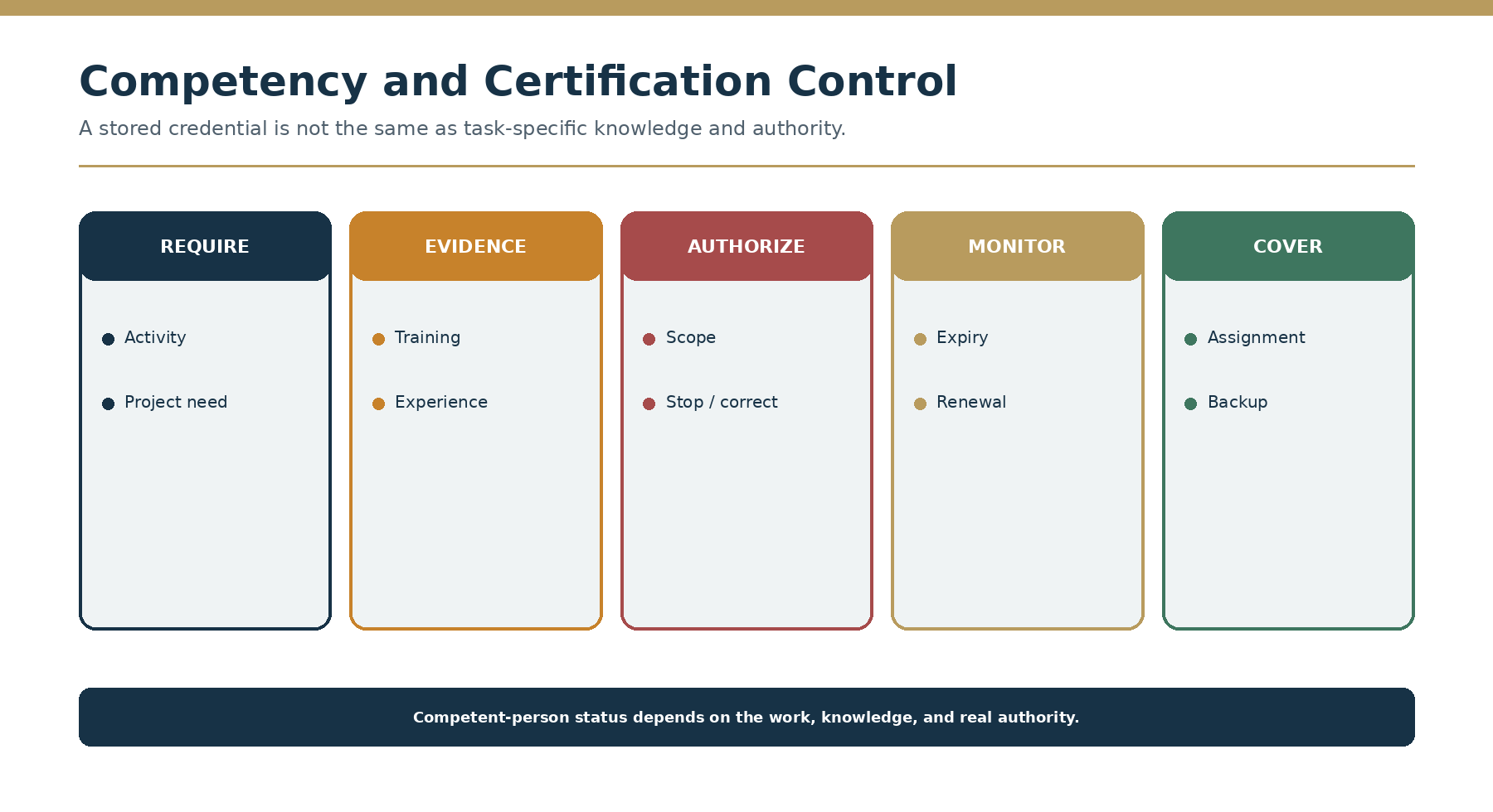Competency and certification control model