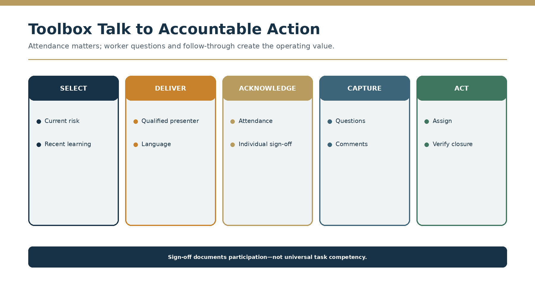 Talk-to-accountability workflow