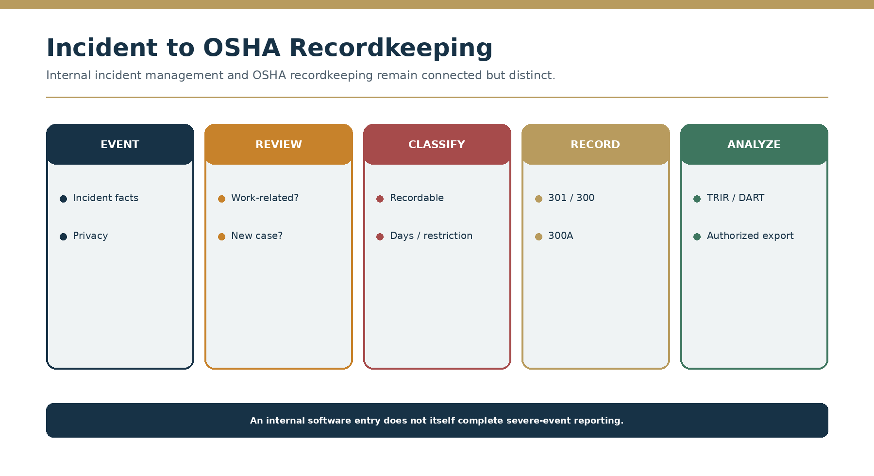 Incident-to-OSHA-recordkeeping decision path